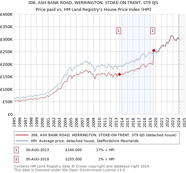 306, ASH BANK ROAD, WERRINGTON, STOKE-ON-TRENT, ST9 0JS: Price paid vs HM Land Registry's House Price Index