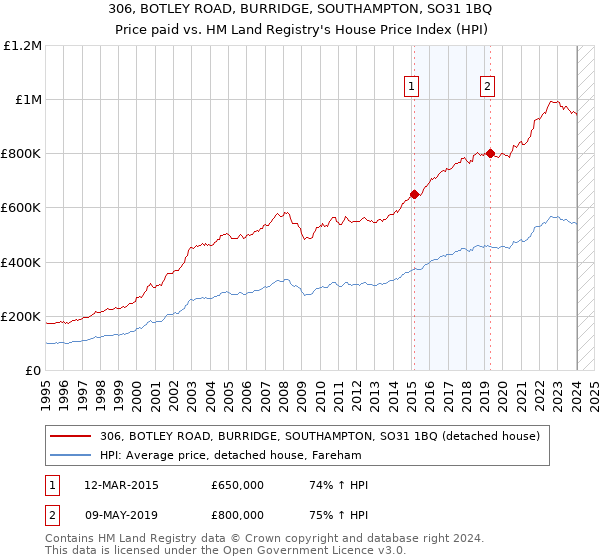306, BOTLEY ROAD, BURRIDGE, SOUTHAMPTON, SO31 1BQ: Price paid vs HM Land Registry's House Price Index