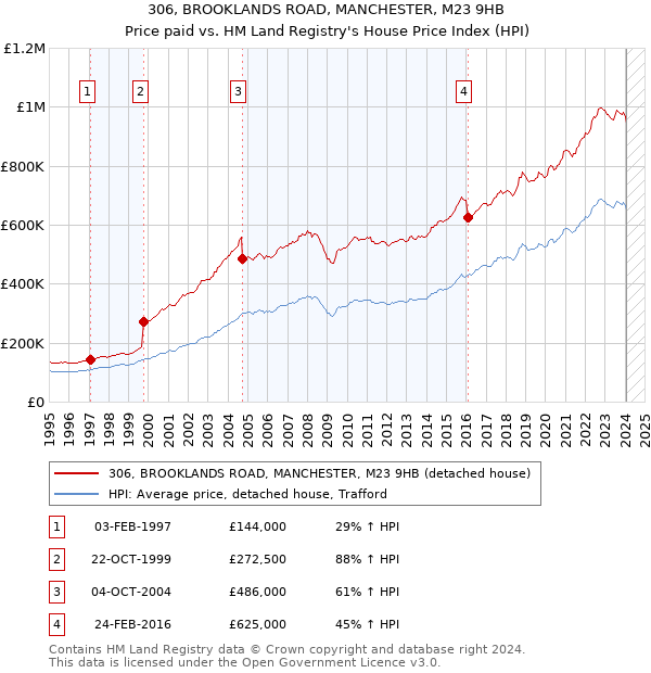 306, BROOKLANDS ROAD, MANCHESTER, M23 9HB: Price paid vs HM Land Registry's House Price Index