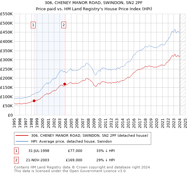 306, CHENEY MANOR ROAD, SWINDON, SN2 2PF: Price paid vs HM Land Registry's House Price Index