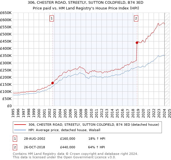 306, CHESTER ROAD, STREETLY, SUTTON COLDFIELD, B74 3ED: Price paid vs HM Land Registry's House Price Index