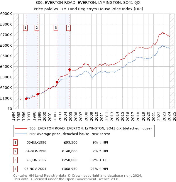 306, EVERTON ROAD, EVERTON, LYMINGTON, SO41 0JX: Price paid vs HM Land Registry's House Price Index