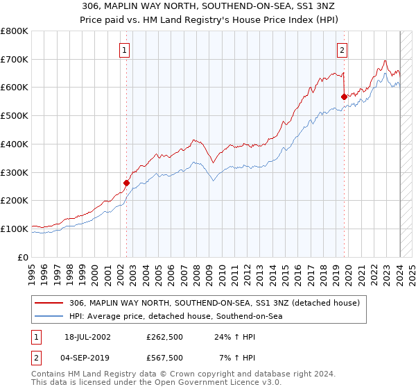 306, MAPLIN WAY NORTH, SOUTHEND-ON-SEA, SS1 3NZ: Price paid vs HM Land Registry's House Price Index