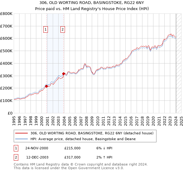 306, OLD WORTING ROAD, BASINGSTOKE, RG22 6NY: Price paid vs HM Land Registry's House Price Index