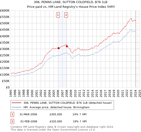 306, PENNS LANE, SUTTON COLDFIELD, B76 1LB: Price paid vs HM Land Registry's House Price Index