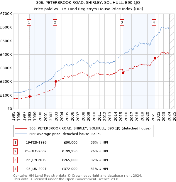 306, PETERBROOK ROAD, SHIRLEY, SOLIHULL, B90 1JQ: Price paid vs HM Land Registry's House Price Index