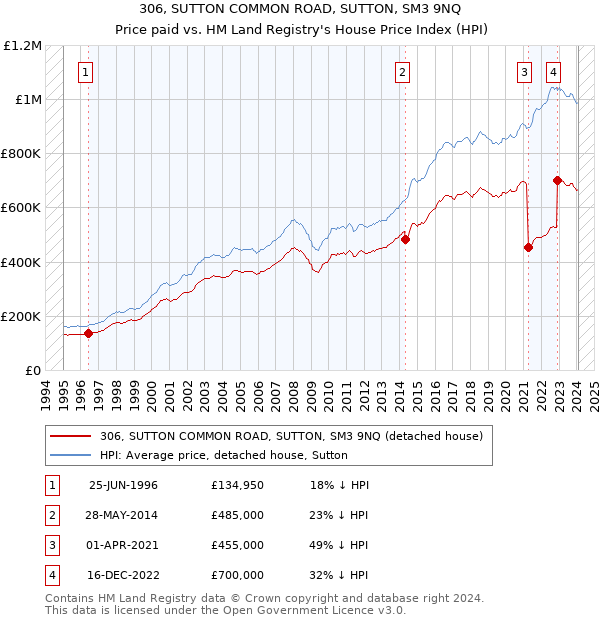 306, SUTTON COMMON ROAD, SUTTON, SM3 9NQ: Price paid vs HM Land Registry's House Price Index
