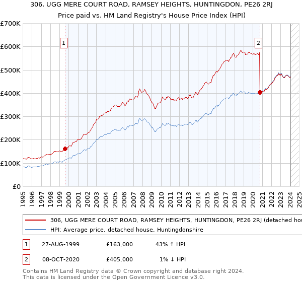 306, UGG MERE COURT ROAD, RAMSEY HEIGHTS, HUNTINGDON, PE26 2RJ: Price paid vs HM Land Registry's House Price Index
