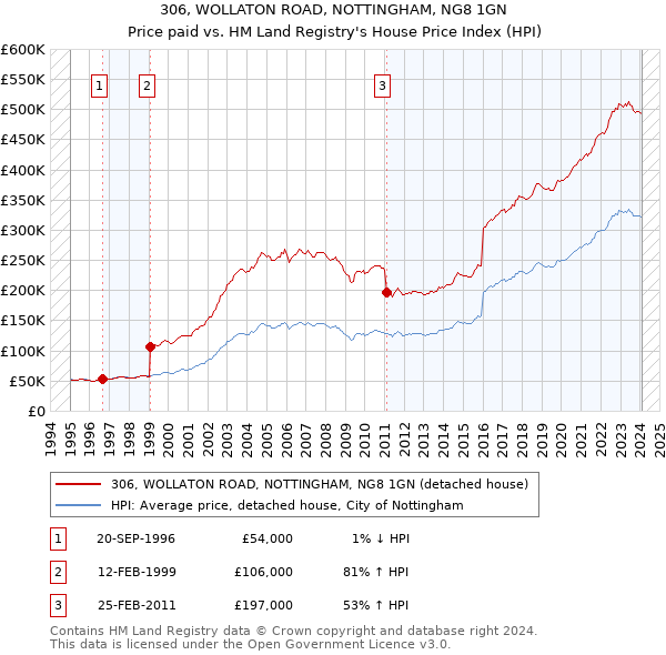 306, WOLLATON ROAD, NOTTINGHAM, NG8 1GN: Price paid vs HM Land Registry's House Price Index