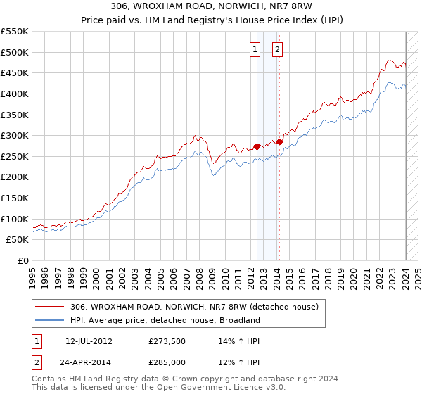 306, WROXHAM ROAD, NORWICH, NR7 8RW: Price paid vs HM Land Registry's House Price Index