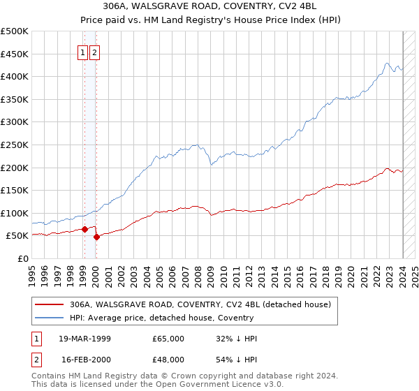 306A, WALSGRAVE ROAD, COVENTRY, CV2 4BL: Price paid vs HM Land Registry's House Price Index