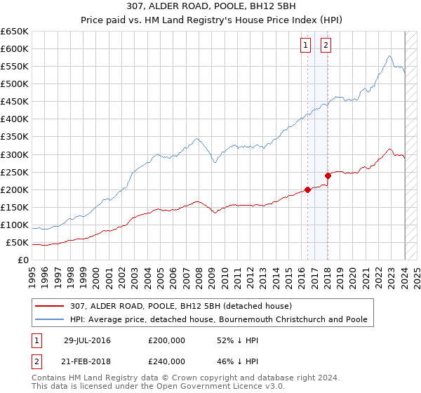 307, ALDER ROAD, POOLE, BH12 5BH: Price paid vs HM Land Registry's House Price Index