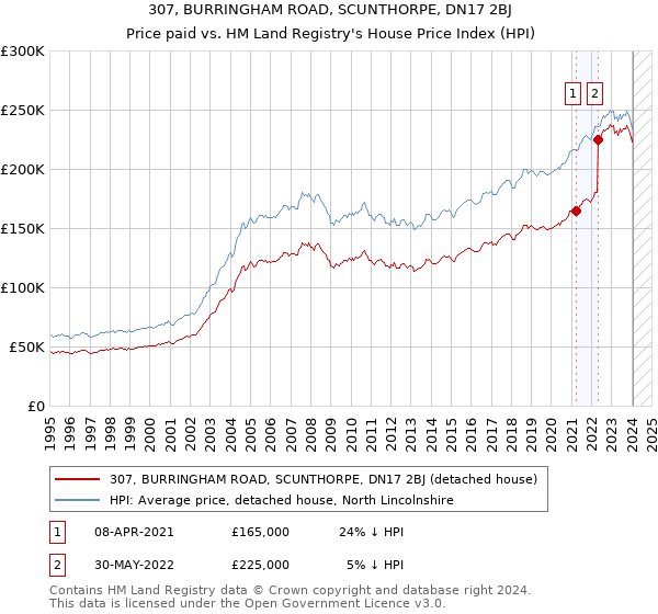 307, BURRINGHAM ROAD, SCUNTHORPE, DN17 2BJ: Price paid vs HM Land Registry's House Price Index