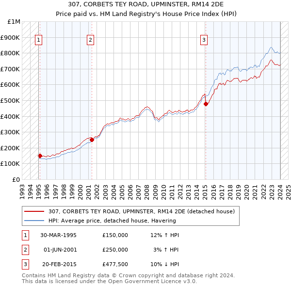 307, CORBETS TEY ROAD, UPMINSTER, RM14 2DE: Price paid vs HM Land Registry's House Price Index