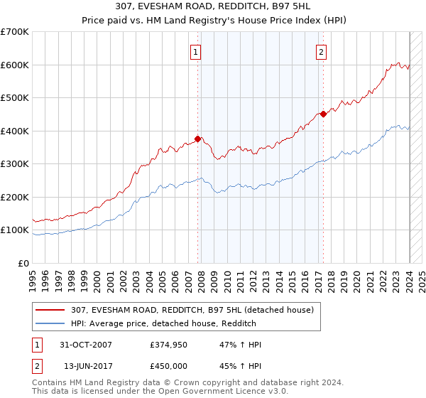 307, EVESHAM ROAD, REDDITCH, B97 5HL: Price paid vs HM Land Registry's House Price Index