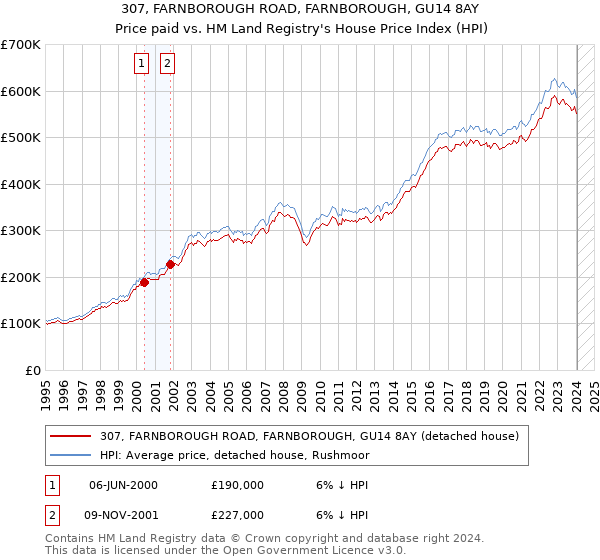 307, FARNBOROUGH ROAD, FARNBOROUGH, GU14 8AY: Price paid vs HM Land Registry's House Price Index