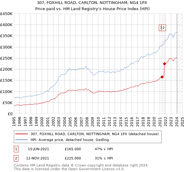 307, FOXHILL ROAD, CARLTON, NOTTINGHAM, NG4 1PX: Price paid vs HM Land Registry's House Price Index
