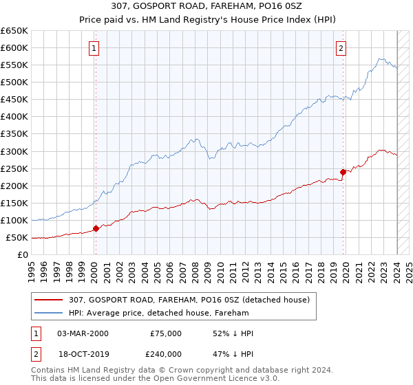 307, GOSPORT ROAD, FAREHAM, PO16 0SZ: Price paid vs HM Land Registry's House Price Index