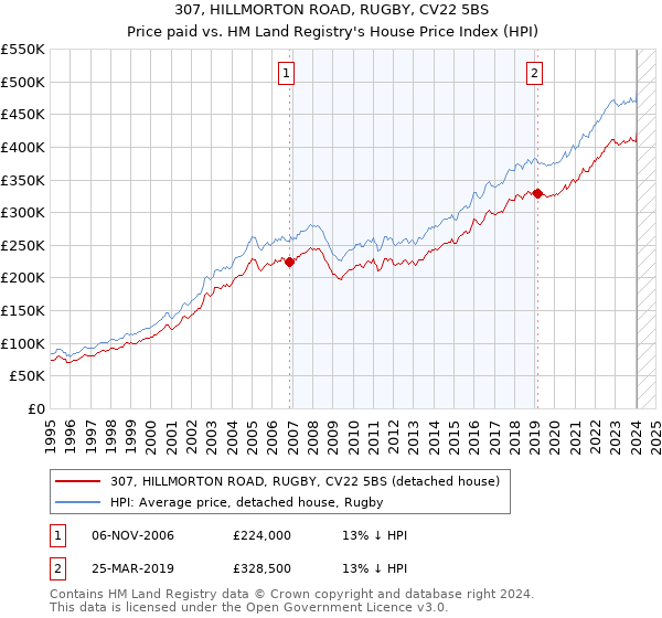 307, HILLMORTON ROAD, RUGBY, CV22 5BS: Price paid vs HM Land Registry's House Price Index
