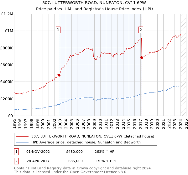 307, LUTTERWORTH ROAD, NUNEATON, CV11 6PW: Price paid vs HM Land Registry's House Price Index