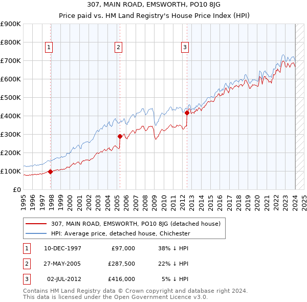 307, MAIN ROAD, EMSWORTH, PO10 8JG: Price paid vs HM Land Registry's House Price Index