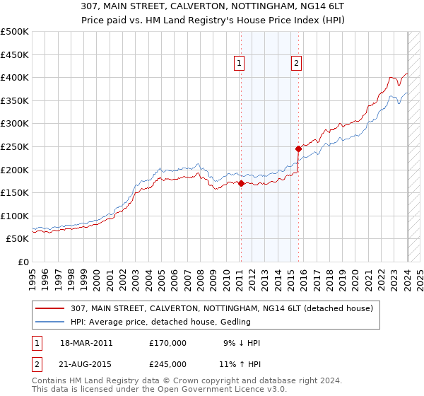 307, MAIN STREET, CALVERTON, NOTTINGHAM, NG14 6LT: Price paid vs HM Land Registry's House Price Index