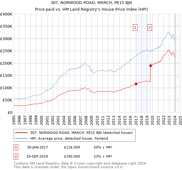 307, NORWOOD ROAD, MARCH, PE15 8JN: Price paid vs HM Land Registry's House Price Index