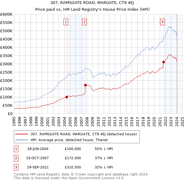 307, RAMSGATE ROAD, MARGATE, CT9 4EJ: Price paid vs HM Land Registry's House Price Index