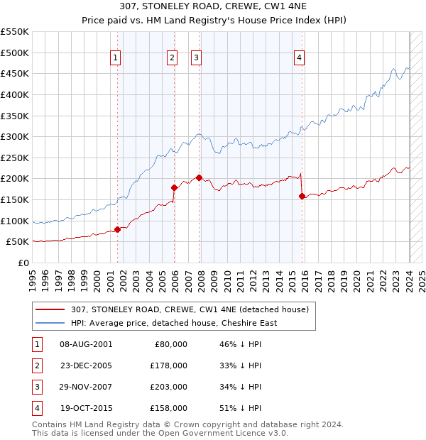 307, STONELEY ROAD, CREWE, CW1 4NE: Price paid vs HM Land Registry's House Price Index