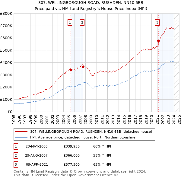 307, WELLINGBOROUGH ROAD, RUSHDEN, NN10 6BB: Price paid vs HM Land Registry's House Price Index