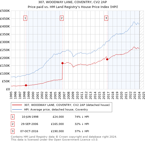 307, WOODWAY LANE, COVENTRY, CV2 2AP: Price paid vs HM Land Registry's House Price Index