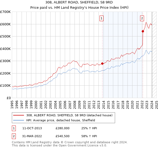 308, ALBERT ROAD, SHEFFIELD, S8 9RD: Price paid vs HM Land Registry's House Price Index