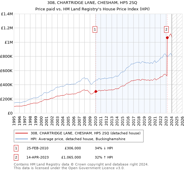 308, CHARTRIDGE LANE, CHESHAM, HP5 2SQ: Price paid vs HM Land Registry's House Price Index