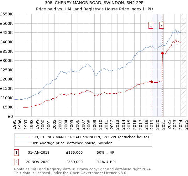 308, CHENEY MANOR ROAD, SWINDON, SN2 2PF: Price paid vs HM Land Registry's House Price Index