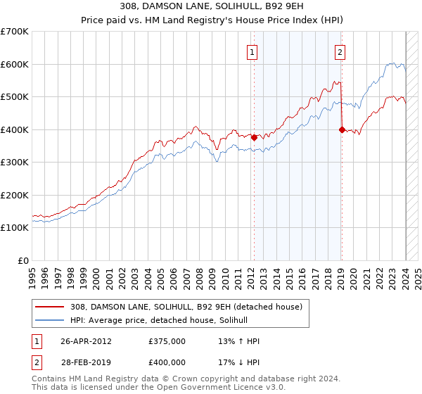 308, DAMSON LANE, SOLIHULL, B92 9EH: Price paid vs HM Land Registry's House Price Index