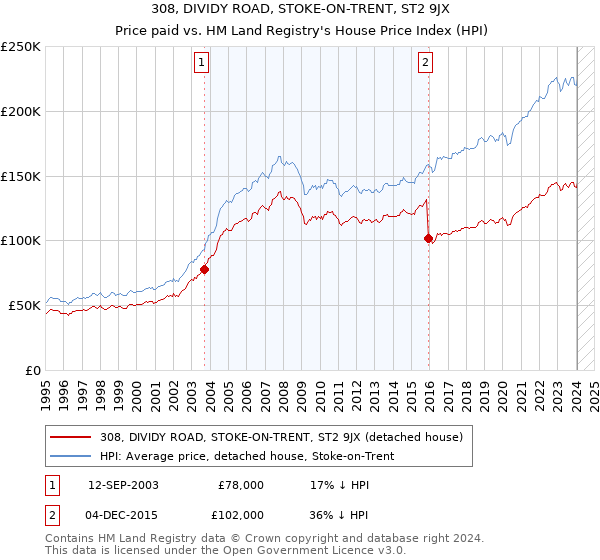 308, DIVIDY ROAD, STOKE-ON-TRENT, ST2 9JX: Price paid vs HM Land Registry's House Price Index