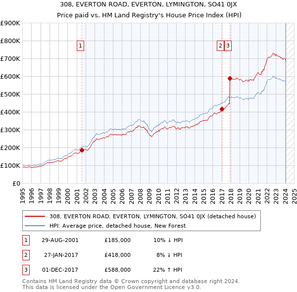308, EVERTON ROAD, EVERTON, LYMINGTON, SO41 0JX: Price paid vs HM Land Registry's House Price Index