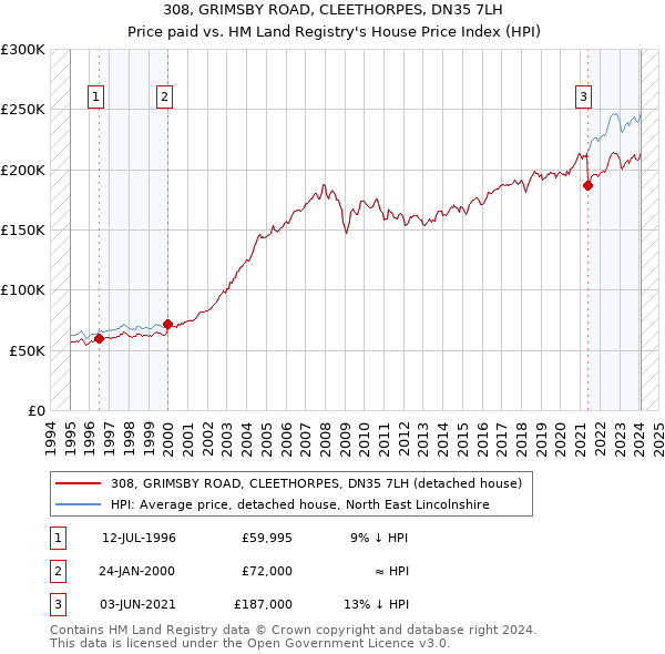 308, GRIMSBY ROAD, CLEETHORPES, DN35 7LH: Price paid vs HM Land Registry's House Price Index