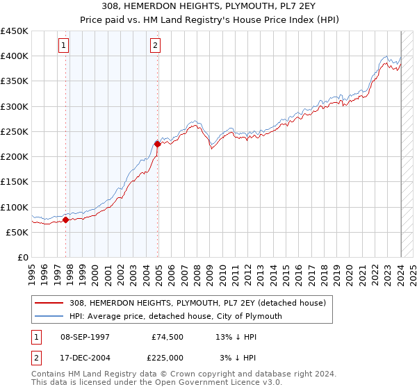 308, HEMERDON HEIGHTS, PLYMOUTH, PL7 2EY: Price paid vs HM Land Registry's House Price Index