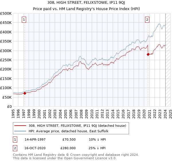 308, HIGH STREET, FELIXSTOWE, IP11 9QJ: Price paid vs HM Land Registry's House Price Index