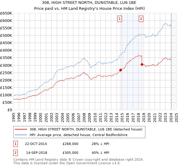 308, HIGH STREET NORTH, DUNSTABLE, LU6 1BE: Price paid vs HM Land Registry's House Price Index