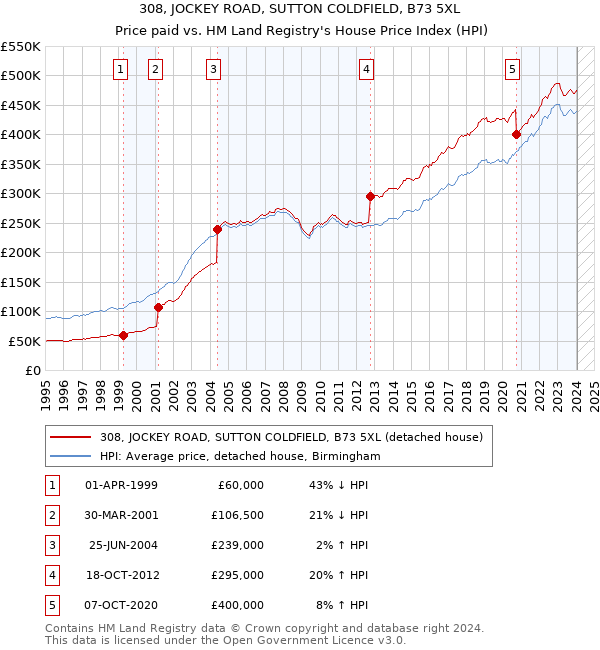 308, JOCKEY ROAD, SUTTON COLDFIELD, B73 5XL: Price paid vs HM Land Registry's House Price Index