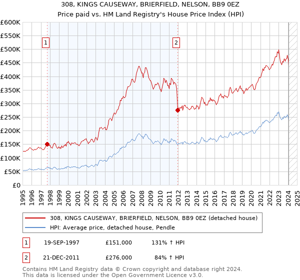 308, KINGS CAUSEWAY, BRIERFIELD, NELSON, BB9 0EZ: Price paid vs HM Land Registry's House Price Index