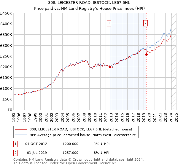 308, LEICESTER ROAD, IBSTOCK, LE67 6HL: Price paid vs HM Land Registry's House Price Index