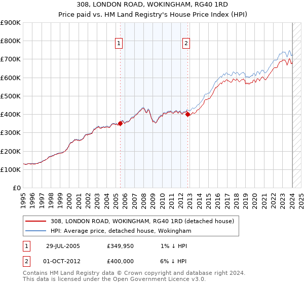 308, LONDON ROAD, WOKINGHAM, RG40 1RD: Price paid vs HM Land Registry's House Price Index