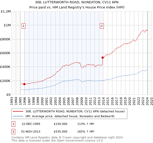 308, LUTTERWORTH ROAD, NUNEATON, CV11 6PN: Price paid vs HM Land Registry's House Price Index