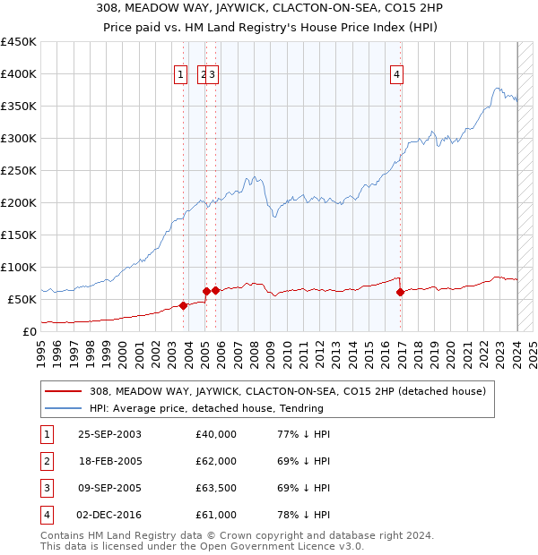 308, MEADOW WAY, JAYWICK, CLACTON-ON-SEA, CO15 2HP: Price paid vs HM Land Registry's House Price Index