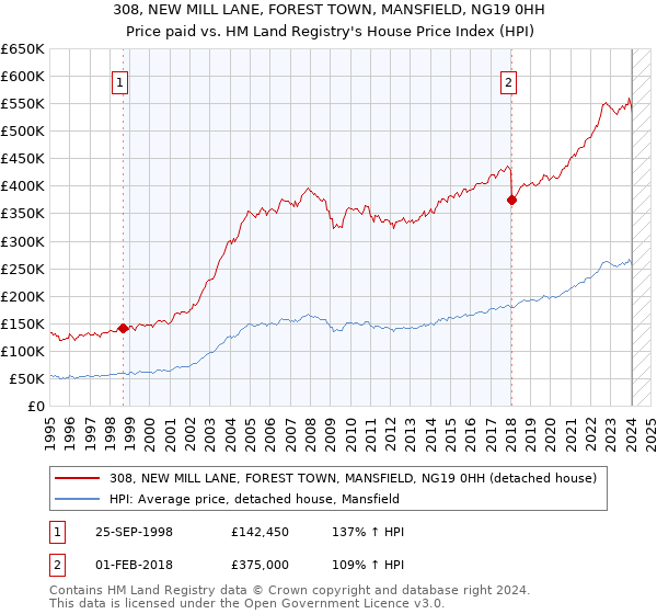 308, NEW MILL LANE, FOREST TOWN, MANSFIELD, NG19 0HH: Price paid vs HM Land Registry's House Price Index