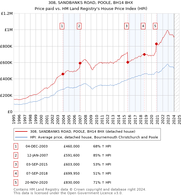 308, SANDBANKS ROAD, POOLE, BH14 8HX: Price paid vs HM Land Registry's House Price Index