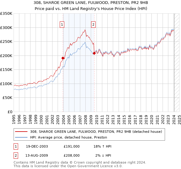 308, SHAROE GREEN LANE, FULWOOD, PRESTON, PR2 9HB: Price paid vs HM Land Registry's House Price Index